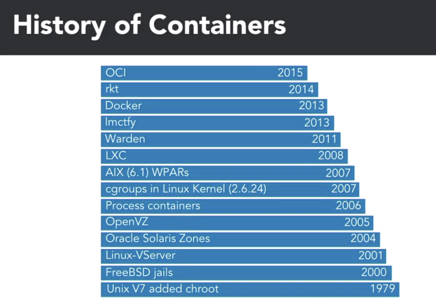 History of containers